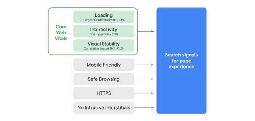 Page Experience als Rankingfaktor: Wird sich SEO durch die Google Web Vitals verändern?