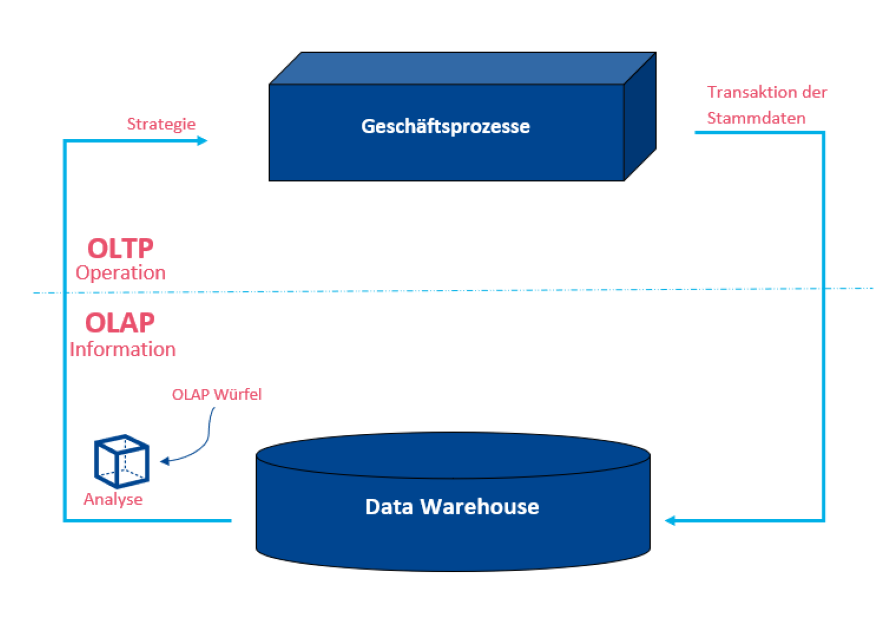 Data Warehouse Aufbau