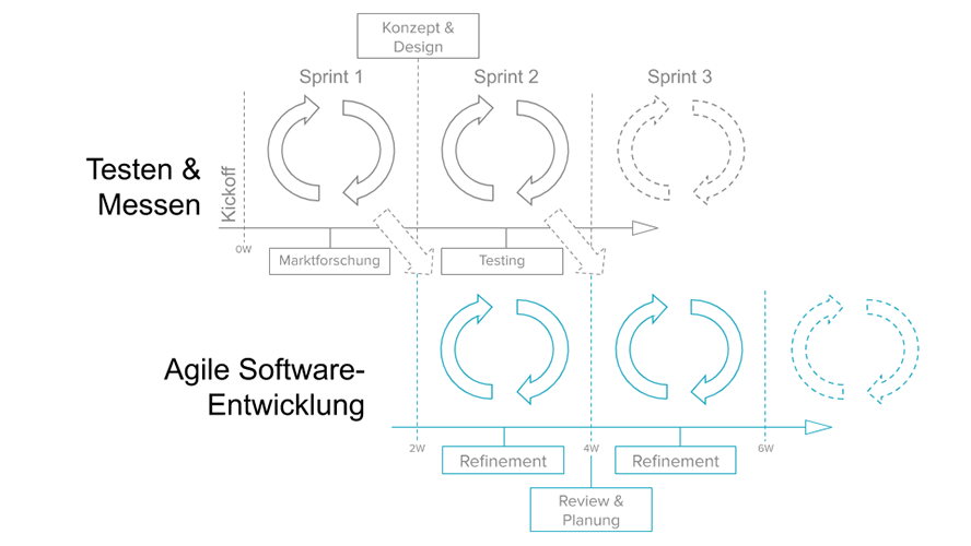 Wie integriere ich Nutzerfeedback und Conversion - Optimierung in meinen Entwicklungsprozessen