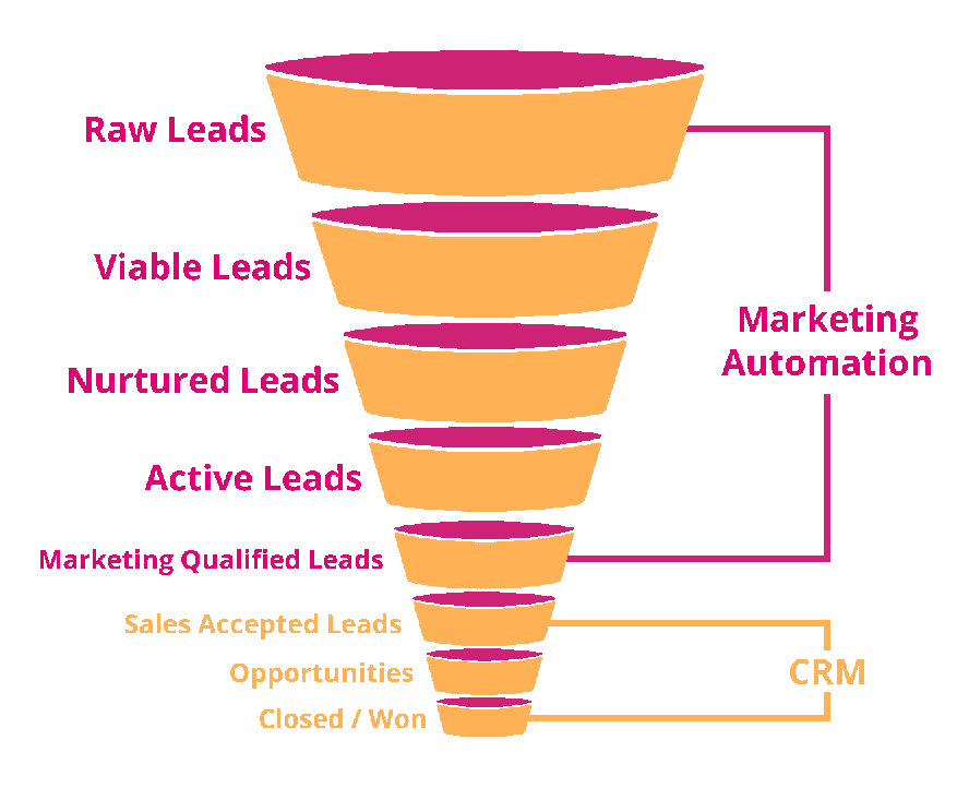 Was Content Marketing mit Automatisierung zu tun hat – und wie Dir das wertvolle Leads einbringt