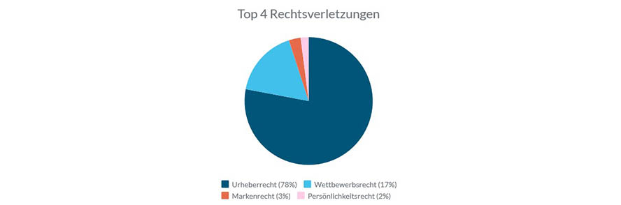 Marketing-Fails und Projekt-Schlamassel!? So sicherst Du Dein digitales Business ab