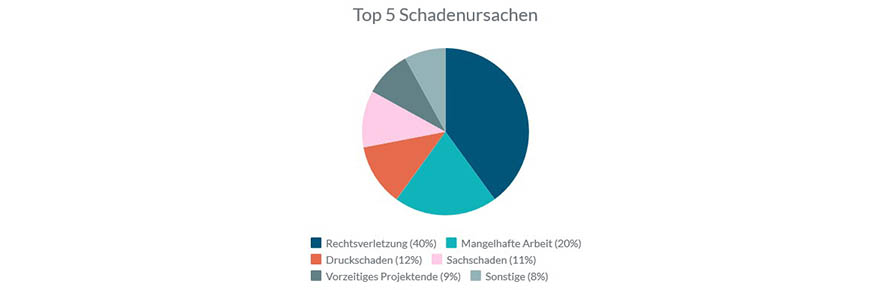 Marketing-Fails und Projekt-Schlamassel!? So sicherst Du Dein digitales Business ab