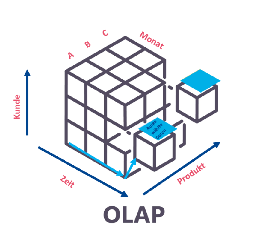 OLAP-Würfel