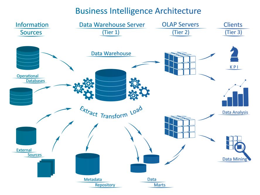 OMT-Business Intelligence