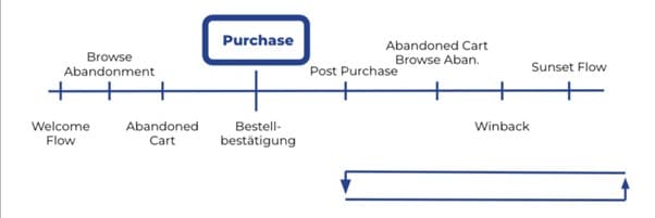 Übersicht der Automationen von Klaviyo