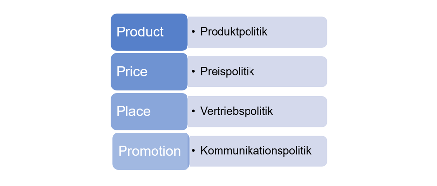 4 Ps im Marketing Mix