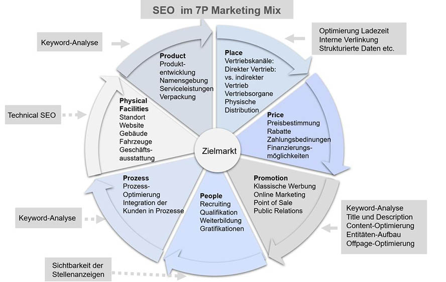 Grafik SEO im Marketing Mix dh fin