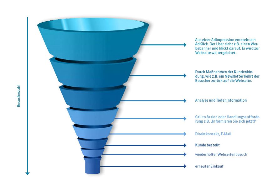 OMT-Conversion-Funnel