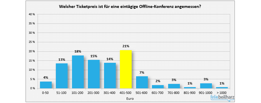 Offline Konferenz Grafik