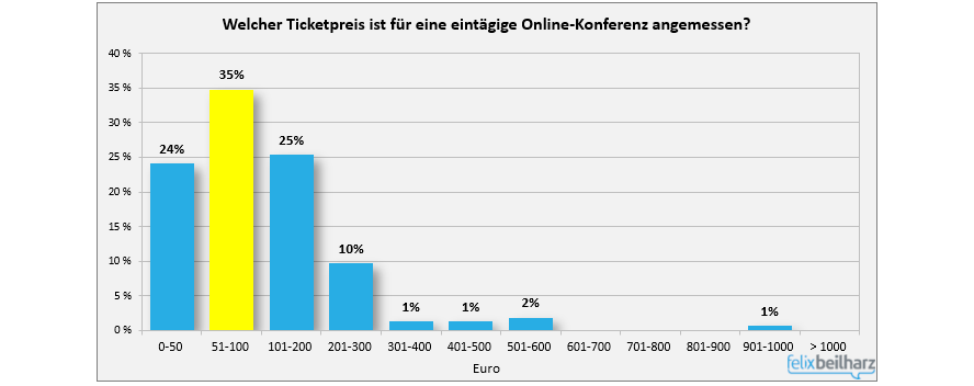 Online Konferenz Grafik