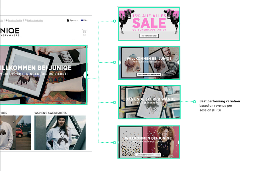 Ein Beispiel für Dynamic Content: Hier testen und personalisieren wir das Hero-Banner einer Website und bestimmen die effektivste Variante für jeden User auf Grundlage des Umsatzes pro Sitzung (revenue per session).