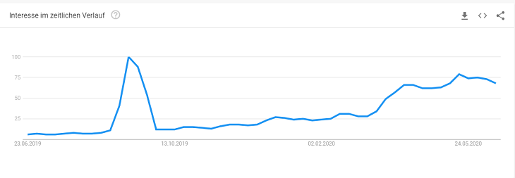 Google Trends zum Suchbegriff “TikTok” (Google Trends)