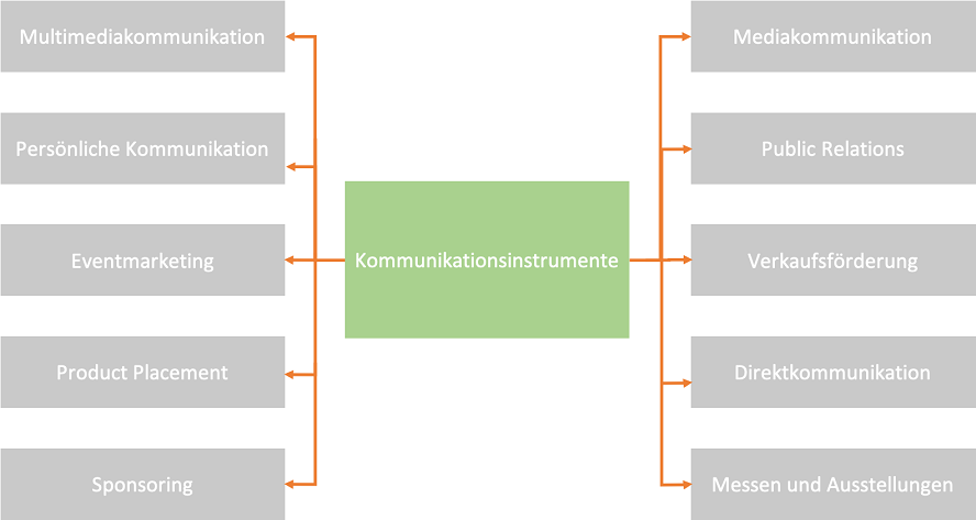 Quelle: https://www.marketinginstitut.biz/blog/kommunikationspolitik/ (nachgestellt)