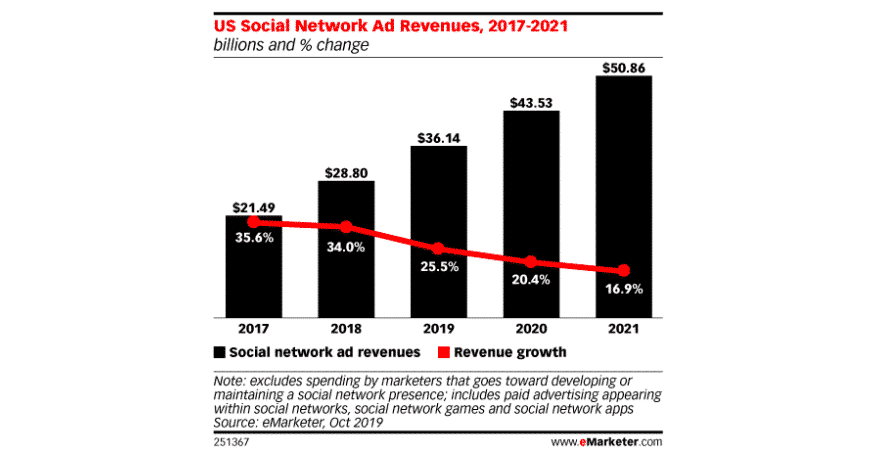 Quelle: https://blog.hootsuite.com/social-media-advertising-stats/