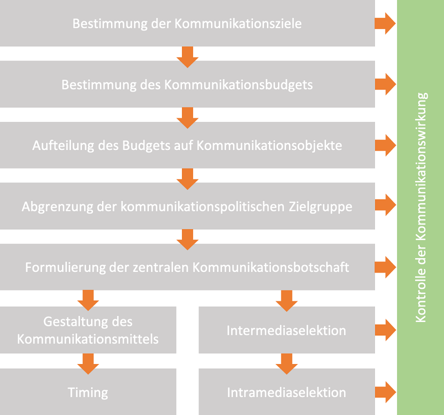 Quelle: https://www.marketinginstitut.biz/blog/kommunikationspolitik/ (nachgestellt)