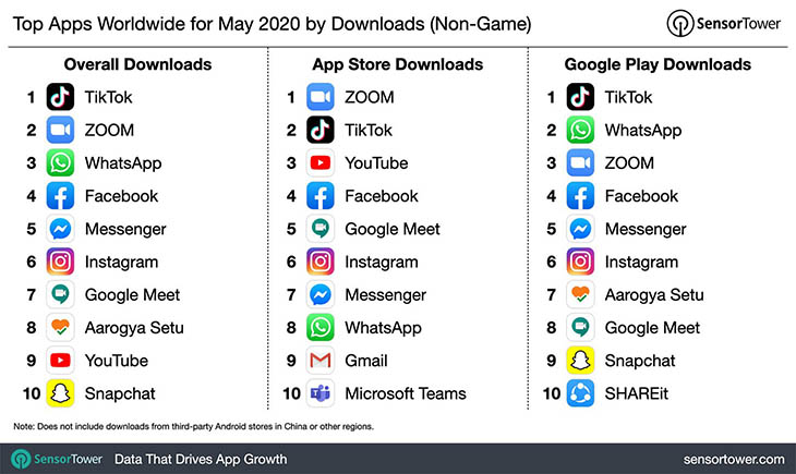 Top-Apps: Downloads Mai 2020 (SensorTower)