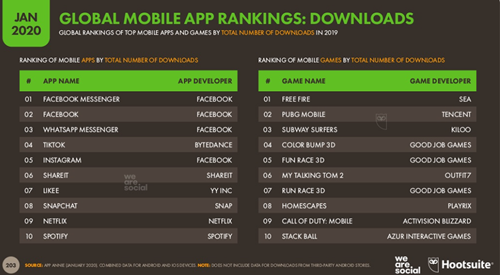 Mobile App Ranking Weltweite Downloads (We are social)