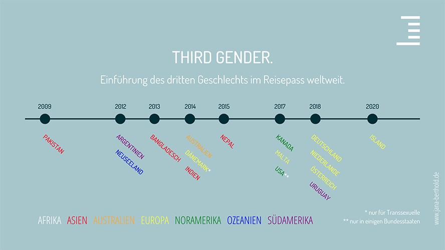 Du denkst, wir sind in Deutschland schon richtig weit? Ein Blick über den Tellerrand verrät dir, wann andere Länder das dritte Geschlecht im Reisepass einführten.