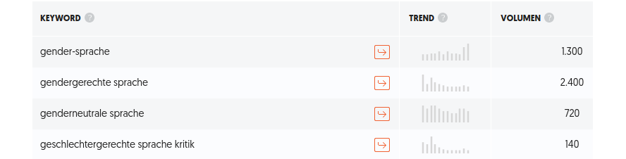 Bei der Keyword-Abfrage zu Gender-Sprachbegriffen liegt die Formulierung „gendergerechte Sprache“ eindeutig vorn. 