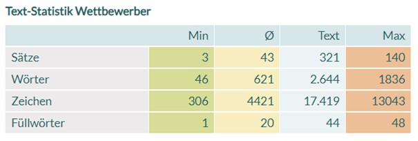 14_Wettbewerber-Statistik - KarlsCore