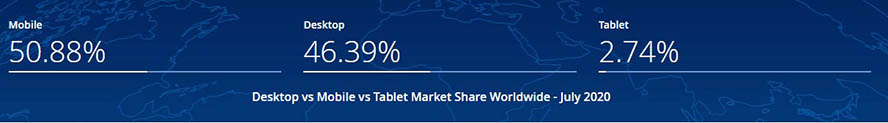 Abbildung 3: Market share worldwide mobile vs. desktop - statcounter 2020