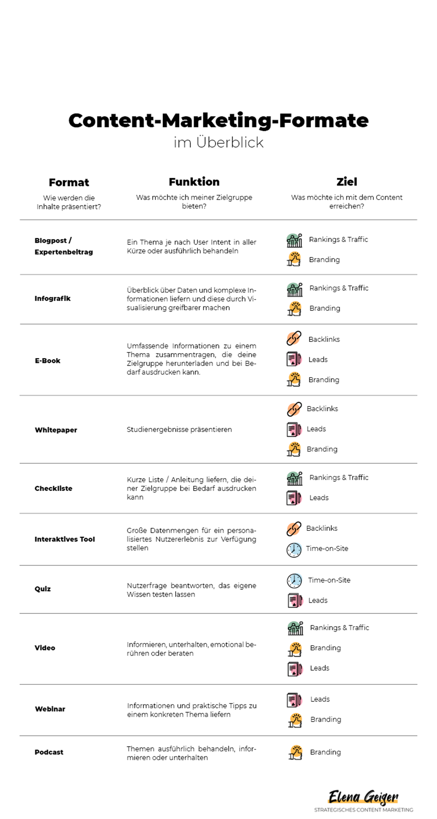 Tabelle: Content Marketing Formate im Überblick