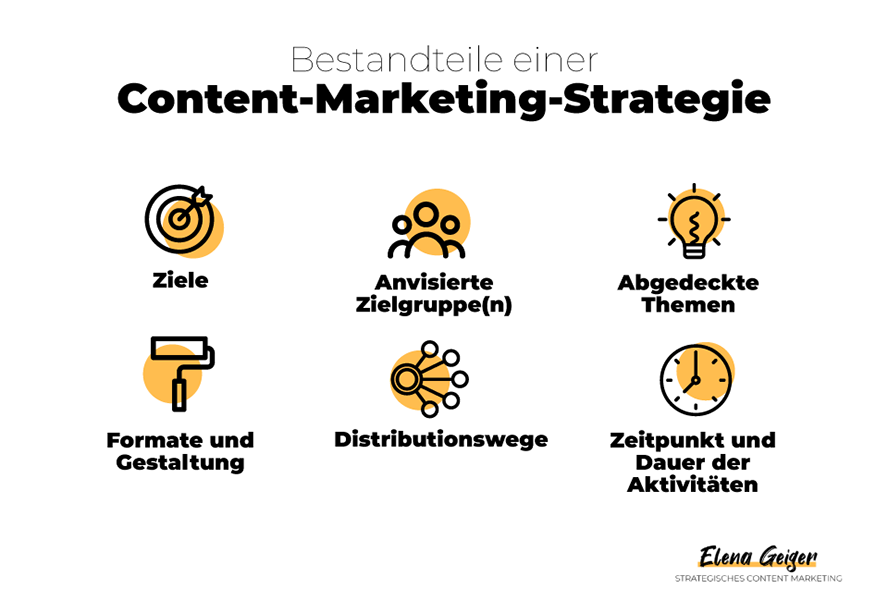 Grafik: Bestandteile einer Content Marketing Strategie