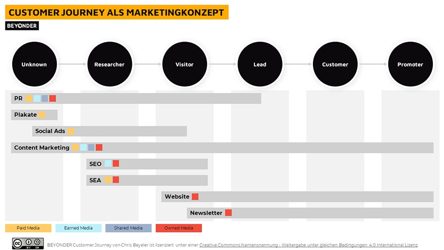 Wie erstellt man ein Marketing-Konzept oder Plan anhand eines Customer Journey Modells?