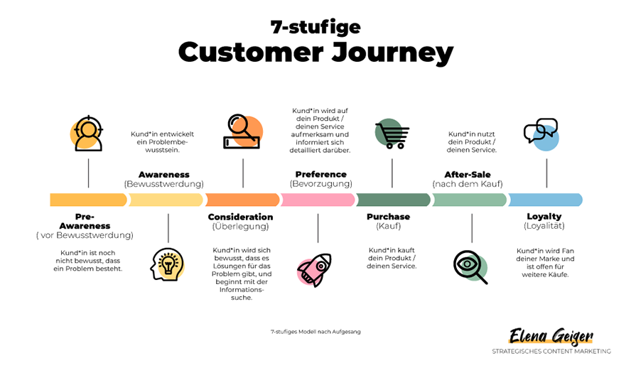 Grafik: Customer Journey für die Content Marketing Strategie (7 Stufen)