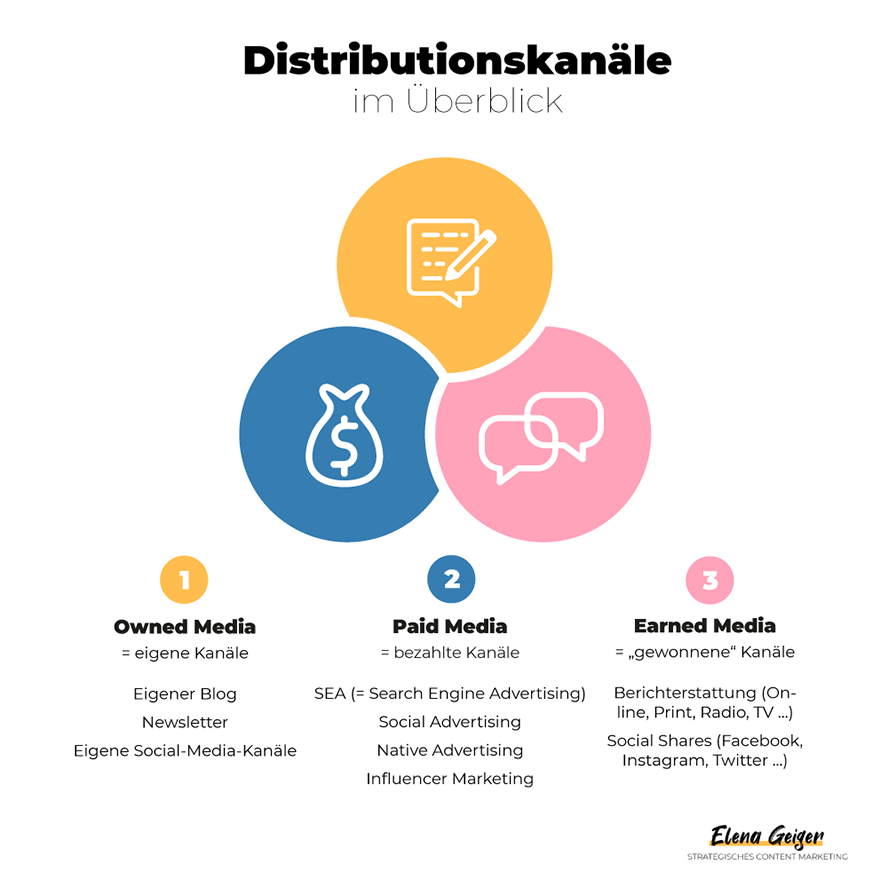 Grafik: Distributionskanäle für die Content Marketing Strategie im Überblick: Owned Media, Paid Media und Earned Media