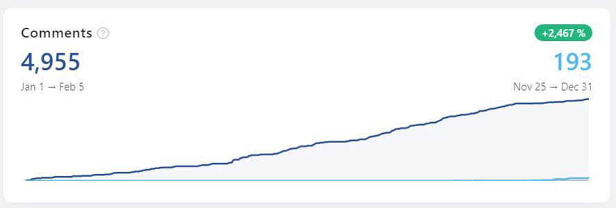 Entwicklung Comments YTD