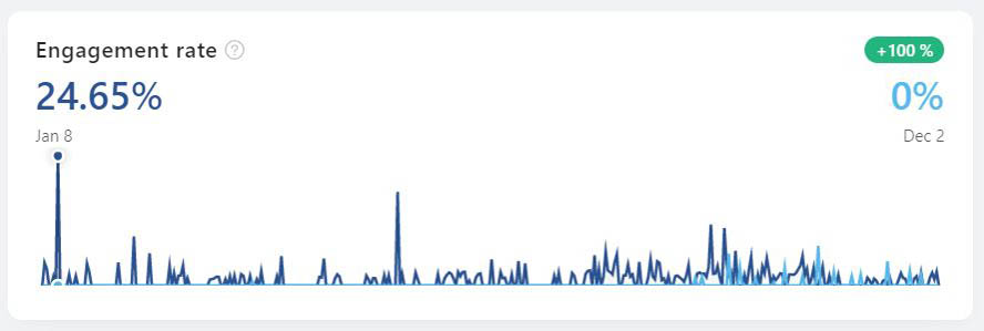 Entwicklung Engagement Rate YTD