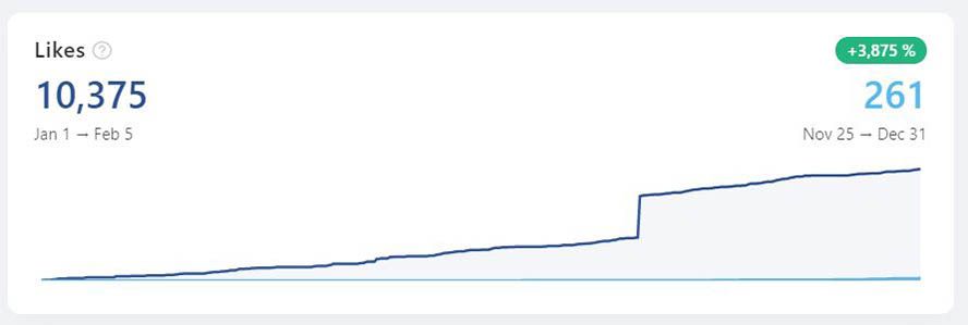 Entwicklung Likes YTD