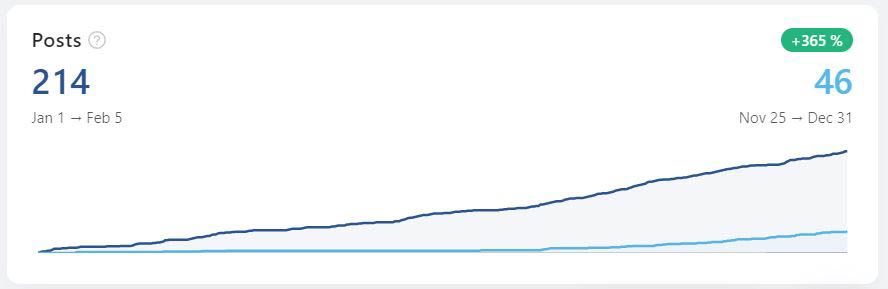 Entwicklung Posts YTD