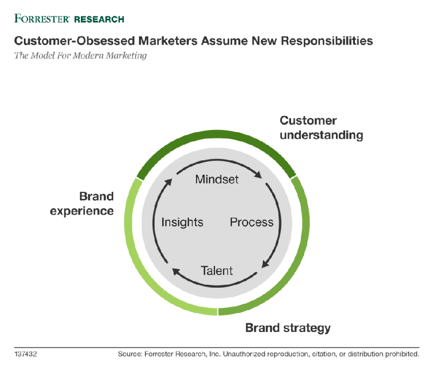 Den Kunden fest im Blick mit „Customer Centricity“ – 7 Tipps für eine kundengetriebene Marketingorganisation