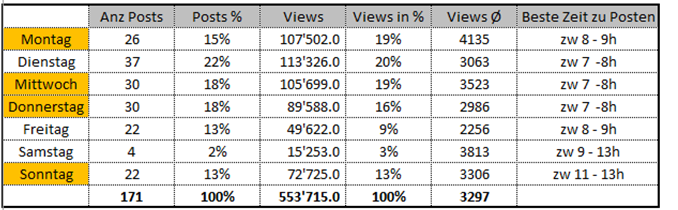 Content Table Daten exportiert in Excel