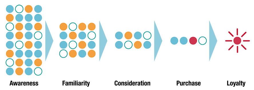 Wie erstellt man ein Marketing-Konzept oder Plan anhand eines Customer Journey Modells?