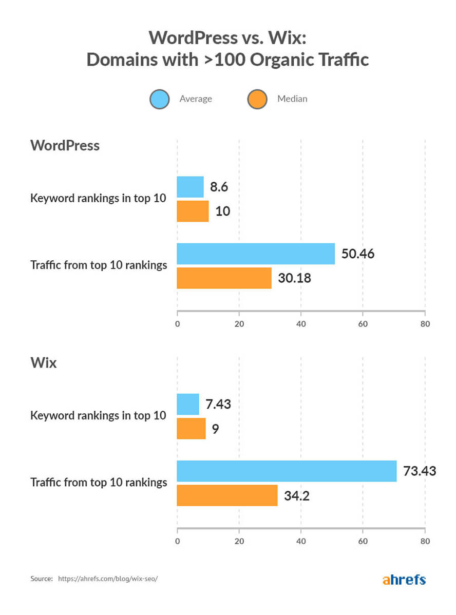 Wie gut ist Wix SEO wirklich?