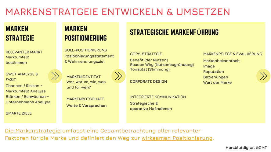 Ablauf von Entwicklung und Umsetzung: Marken Strategie, Marken Positionierung, Strategische Markenführung