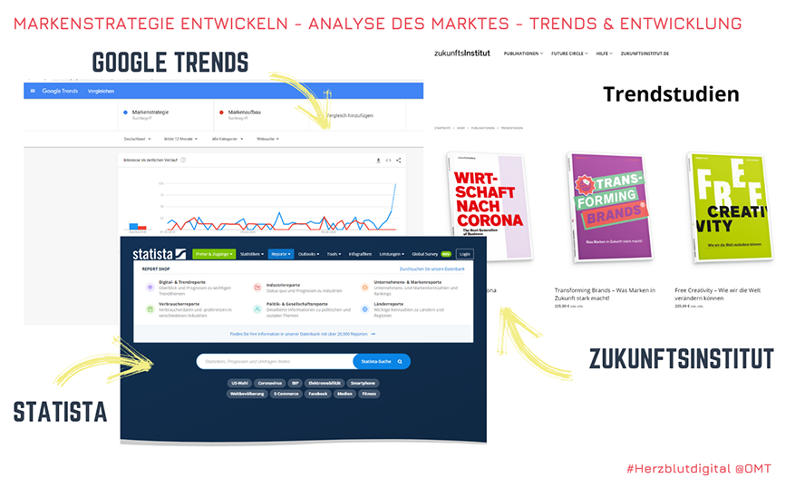 Grafik zu Google Trends, Einblick in Mikro- und Makroanalyse