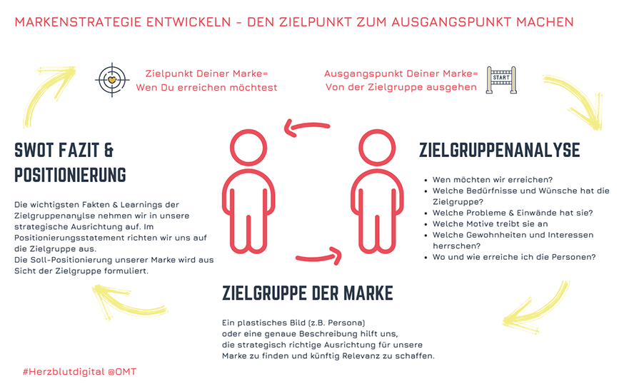 Grafik: Der Mensch im Mittelpunkt der Marke 