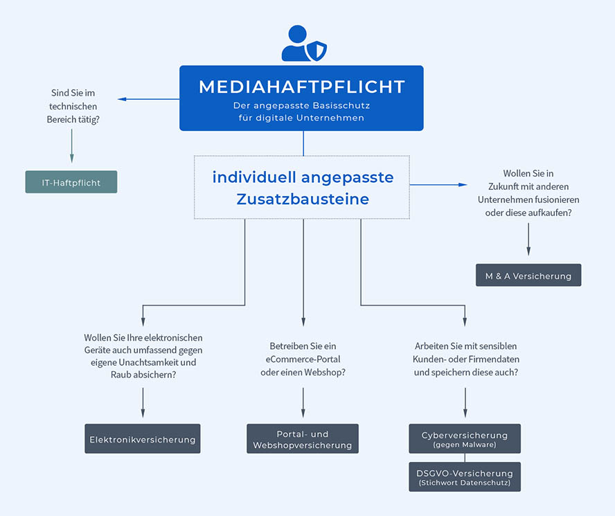 Cyberversicherung: Digital sicher – vor Hackern, Viren & Co.