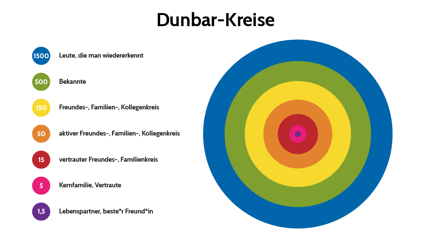 Die Dunbar Zahlen im Online Marketing - Interaktionen besser verstehen