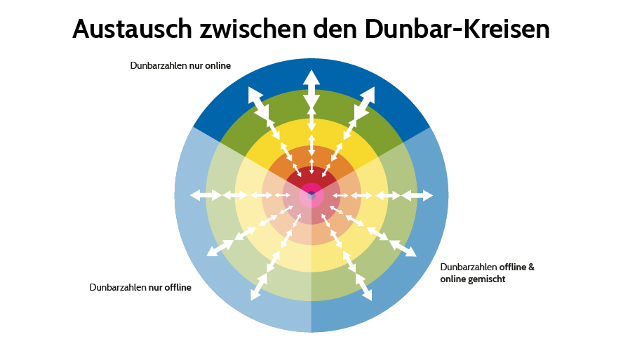 Die Dunbar Zahlen im Online Marketing - Interaktionen besser verstehen