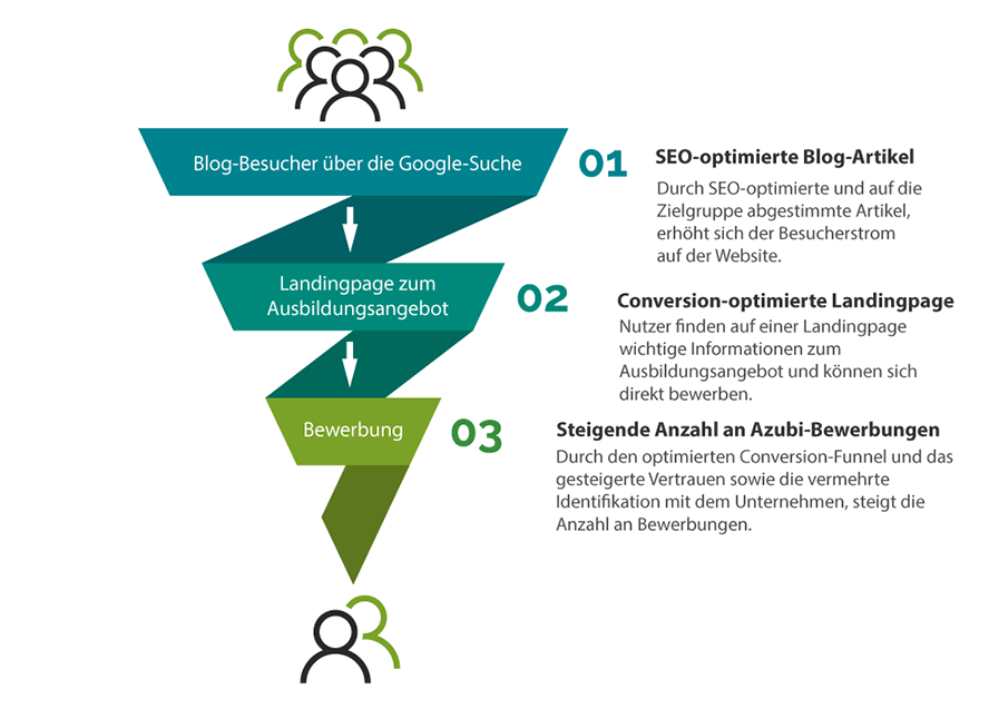 Ein Funnel, der zeigt, wie der organische Traffic über die Google-Suche zu steigenden Anzahl an Azubi-Bewerbungen führt.