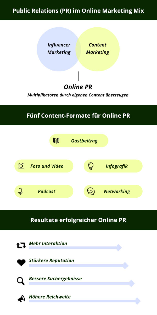 Public Relations (PR) im Online Marketing Mix