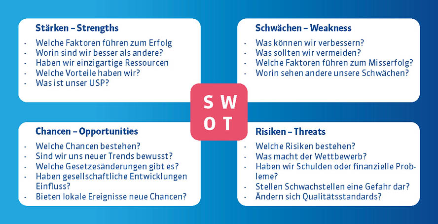 Marketing Themenwelt SWOT-Analyse
