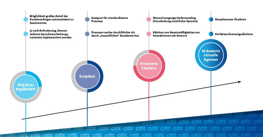 Die Grafik zeigt welche verschiedenen Arten von Chatbots es gibt