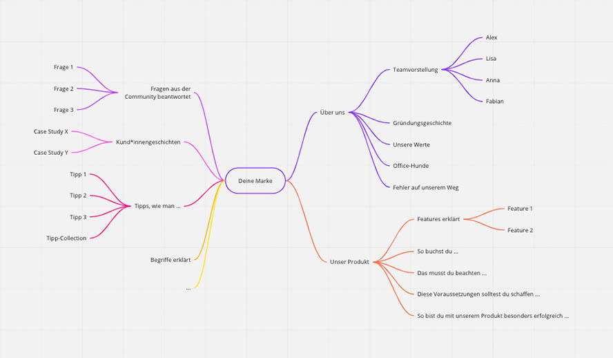 Die Content-Mindmap hilft Dir dabei, immer relevante Themen in Deinem Redaktionsplan zu haben – auch wenn Du gerade mal keine Ideen hast.