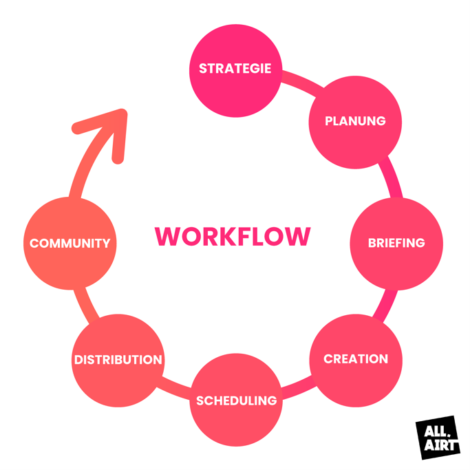 Workflow Social Media Strategie